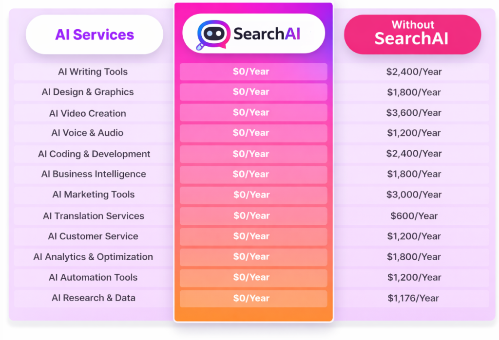 Other tools vs SearchAI