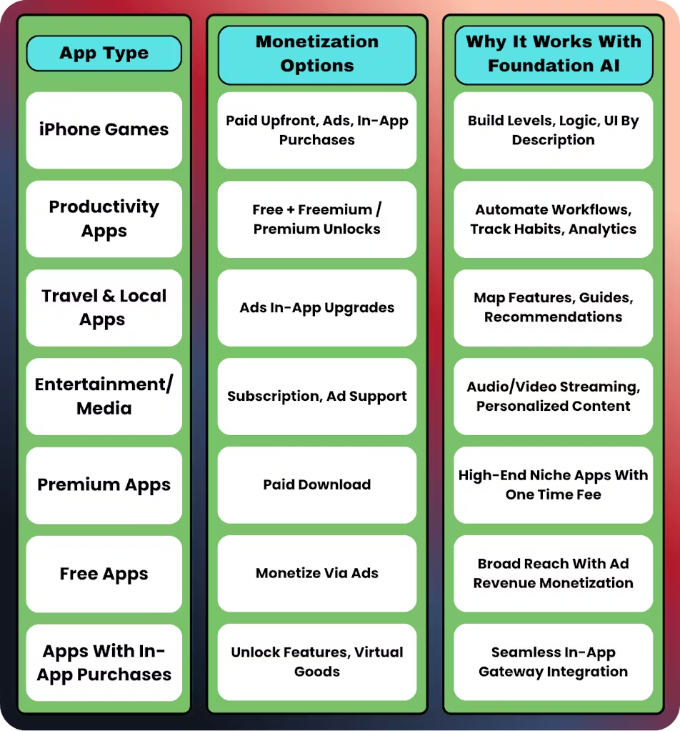 FoundationAI Monetization Options