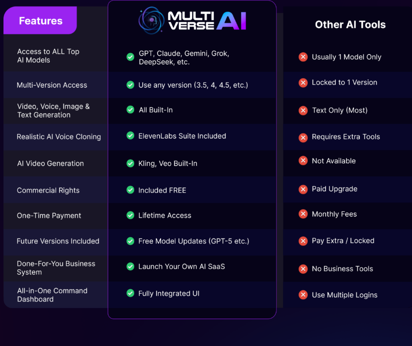 Other Tools Vs Multiverse AI 3.0